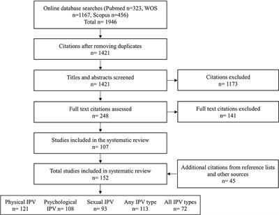 Worldwide Prevalence of Intimate Partner Violence in Pregnancy. A Systematic Review and Meta-Analysis